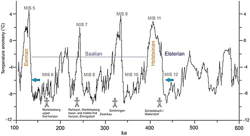 Marine Isotope Stage 6